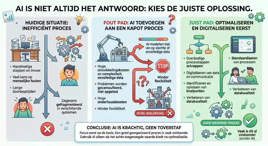Illustratie bij artikel: AI is niet altijd het antwoord