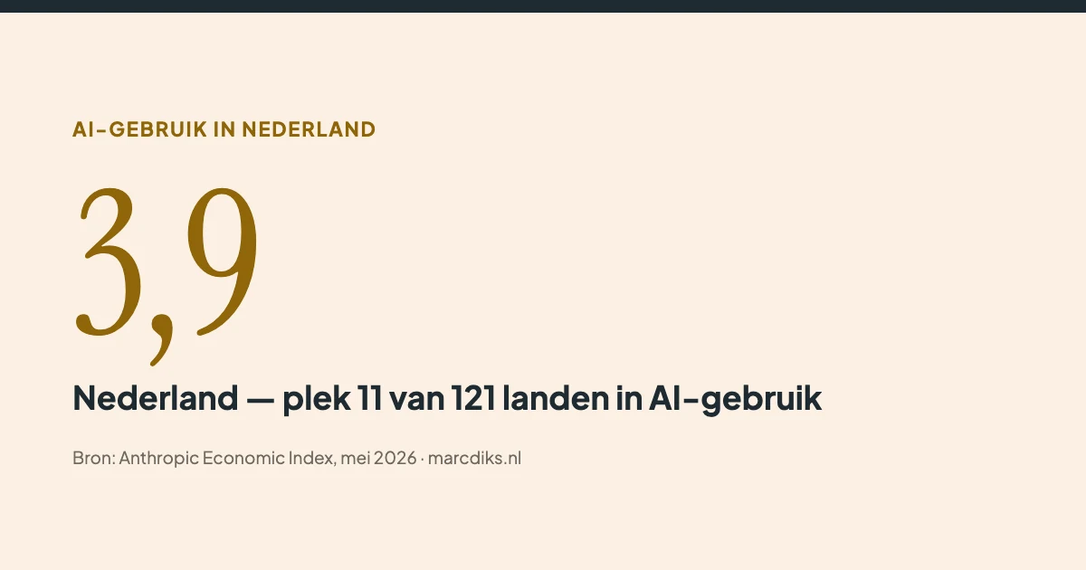 Infographic met drie grafieken: de top landen in de Anthropic Usage Index met Nederland op plek 11, het AI-gebruik van Nederlandse bedrijven per bedrijfsgrootte, en het verschil tussen dagelijks gebruik door medewerkers en uitgerolde AI-projecten.