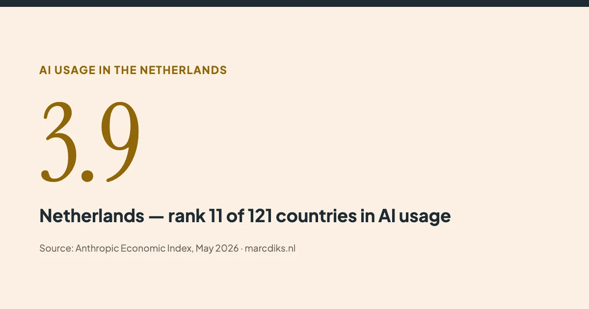 Infographic with three charts: the top countries in the Anthropic Usage Index with the Netherlands ranked 11th, Dutch business AI adoption by company size, and the gap between daily employee use and scaled AI projects.