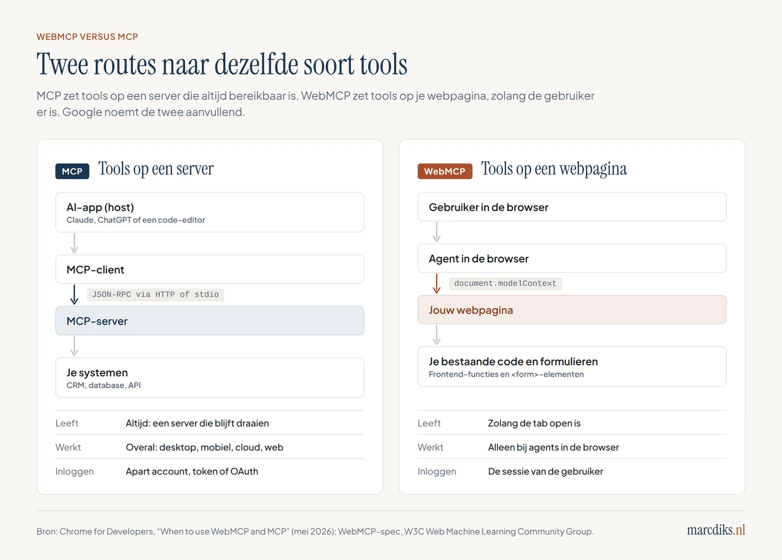 Vergelijking van MCP en WebMCP. MCP: AI-app, MCP-client, via JSON-RPC naar een MCP-server en je systemen; leeft altijd, werkt overal, inloggen met een eigen account of OAuth. WebMCP: gebruiker en agent in de browser, via document.modelContext naar je webpagina en bestaande code; leeft zolang de tab open is, werkt alleen in de browser, inloggen via de sessie van de gebruiker.
