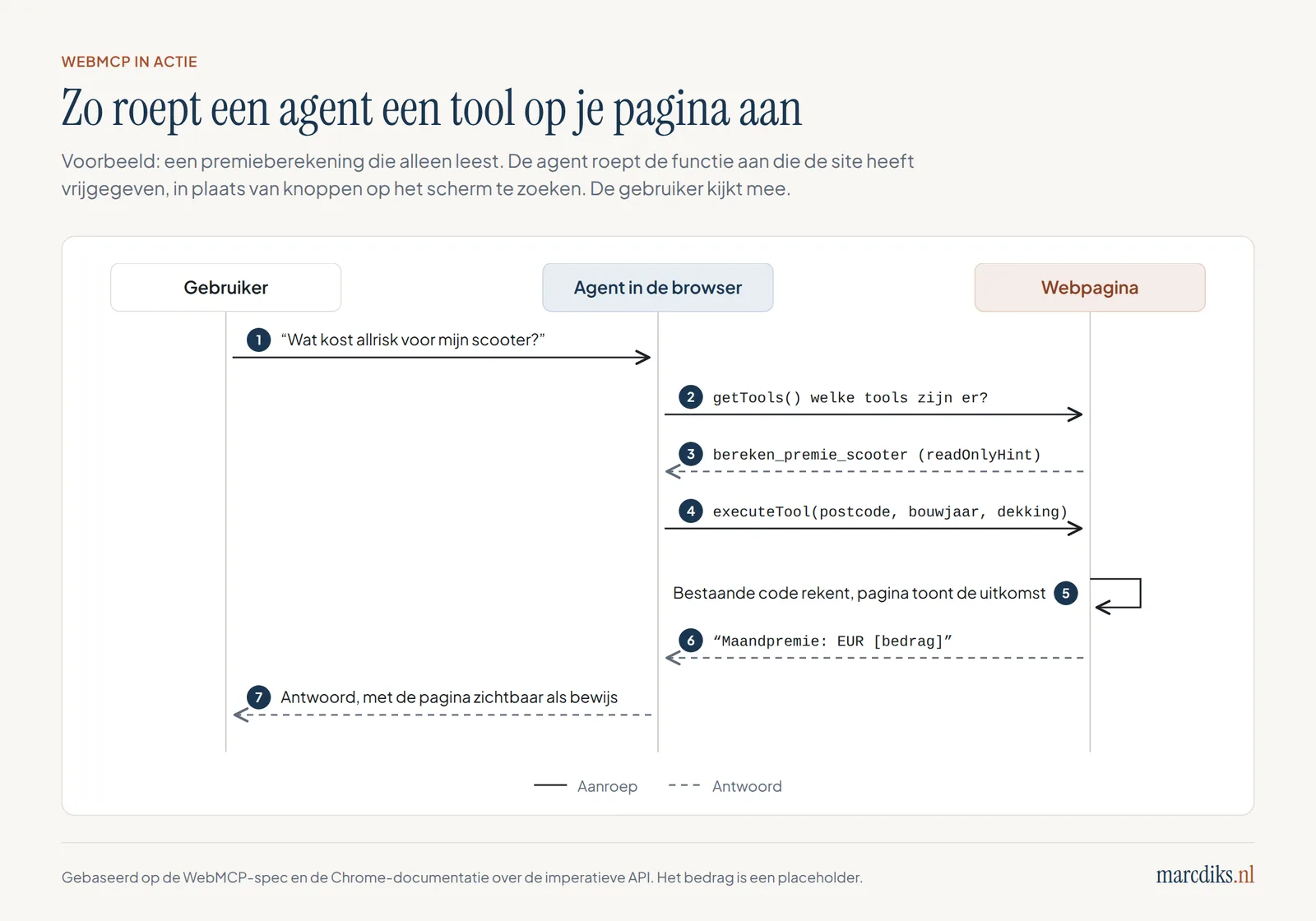 Sequentiediagram in zeven stappen: de gebruiker stelt een vraag, de agent vraagt de pagina welke tools er zijn, de pagina meldt bereken_premie_scooter met readOnlyHint, de agent roept de tool aan, de pagina rekent met bestaande code en toont de uitkomst, de pagina geeft de maandpremie terug en de agent antwoordt de gebruiker.