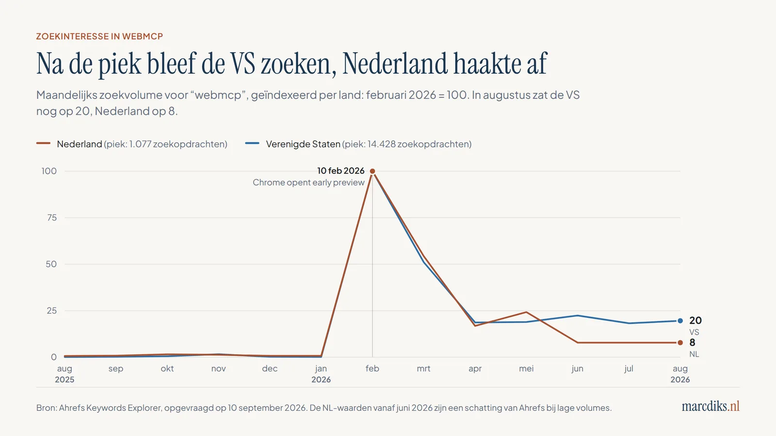 Grafiek van de geïndexeerde zoekinteresse voor 'webmcp' in Nederland en de Verenigde Staten, augustus 2025 tot augustus 2026: beide pieken in februari 2026, waarna de Amerikaanse zoekinteresse afvlakt naar een stabiele bodem en de Nederlandse veel verder terugzakt.