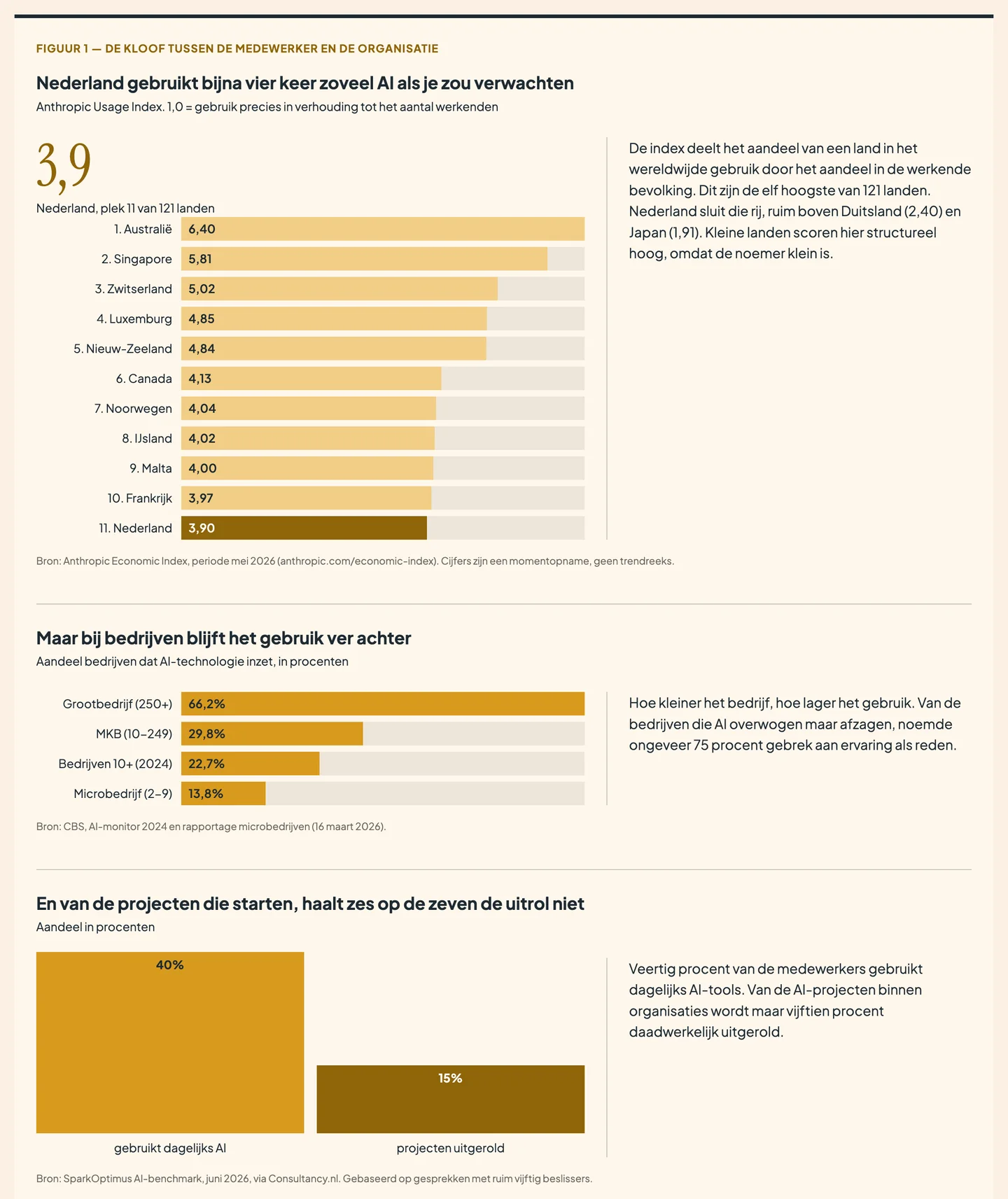 Infographic met drie grafieken: de top landen in de Anthropic Usage Index met Nederland op plek 11, het AI-gebruik van Nederlandse bedrijven per bedrijfsgrootte, en het verschil tussen 40 procent dagelijks gebruik door medewerkers en 15 procent uitgerolde AI-projecten.