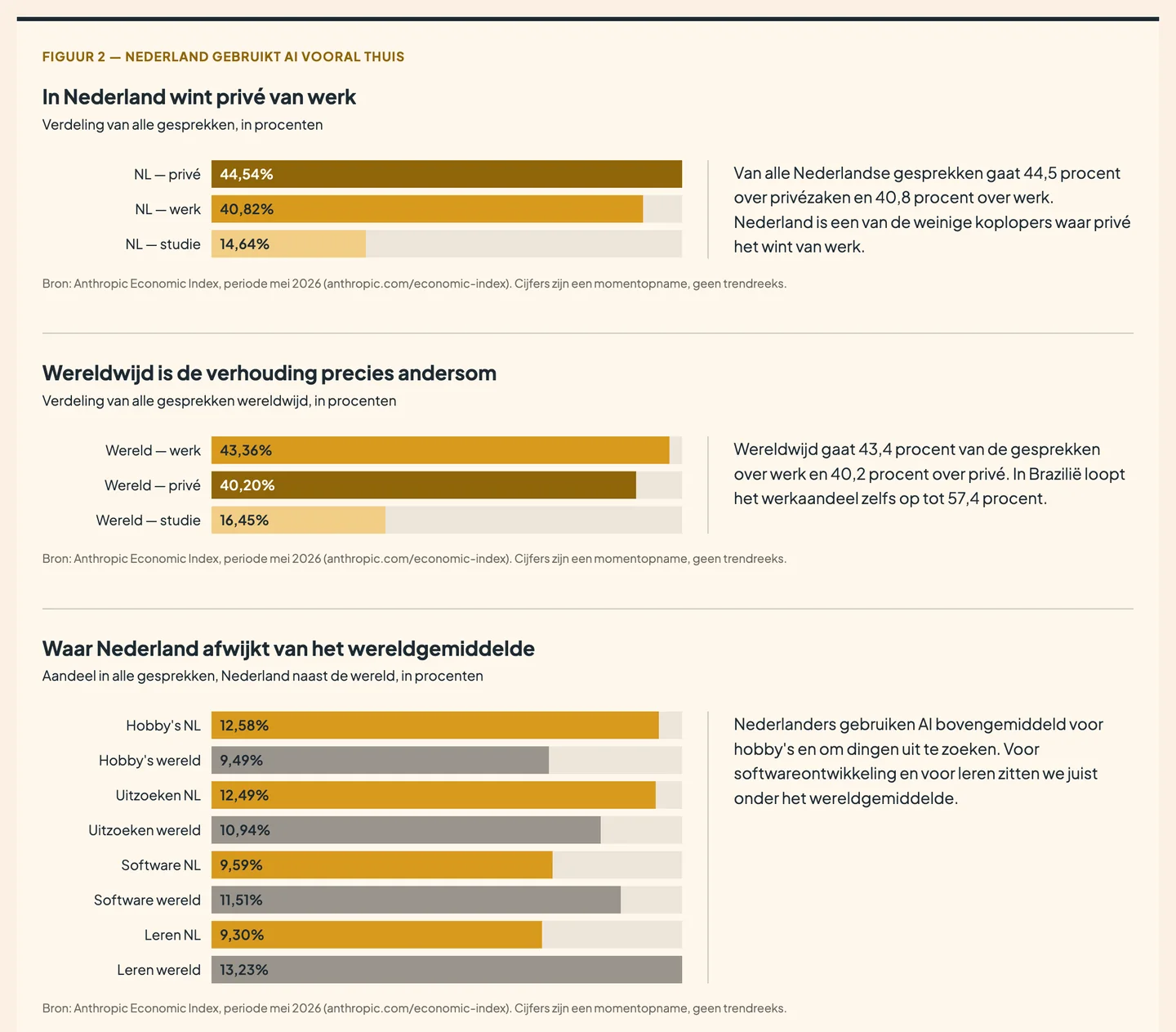 Infographic met de verdeling van AI-gesprekken over werk, privé en studie, voor Nederland en wereldwijd, plus de vier onderwerpen waarop Nederland afwijkt van het wereldgemiddelde.