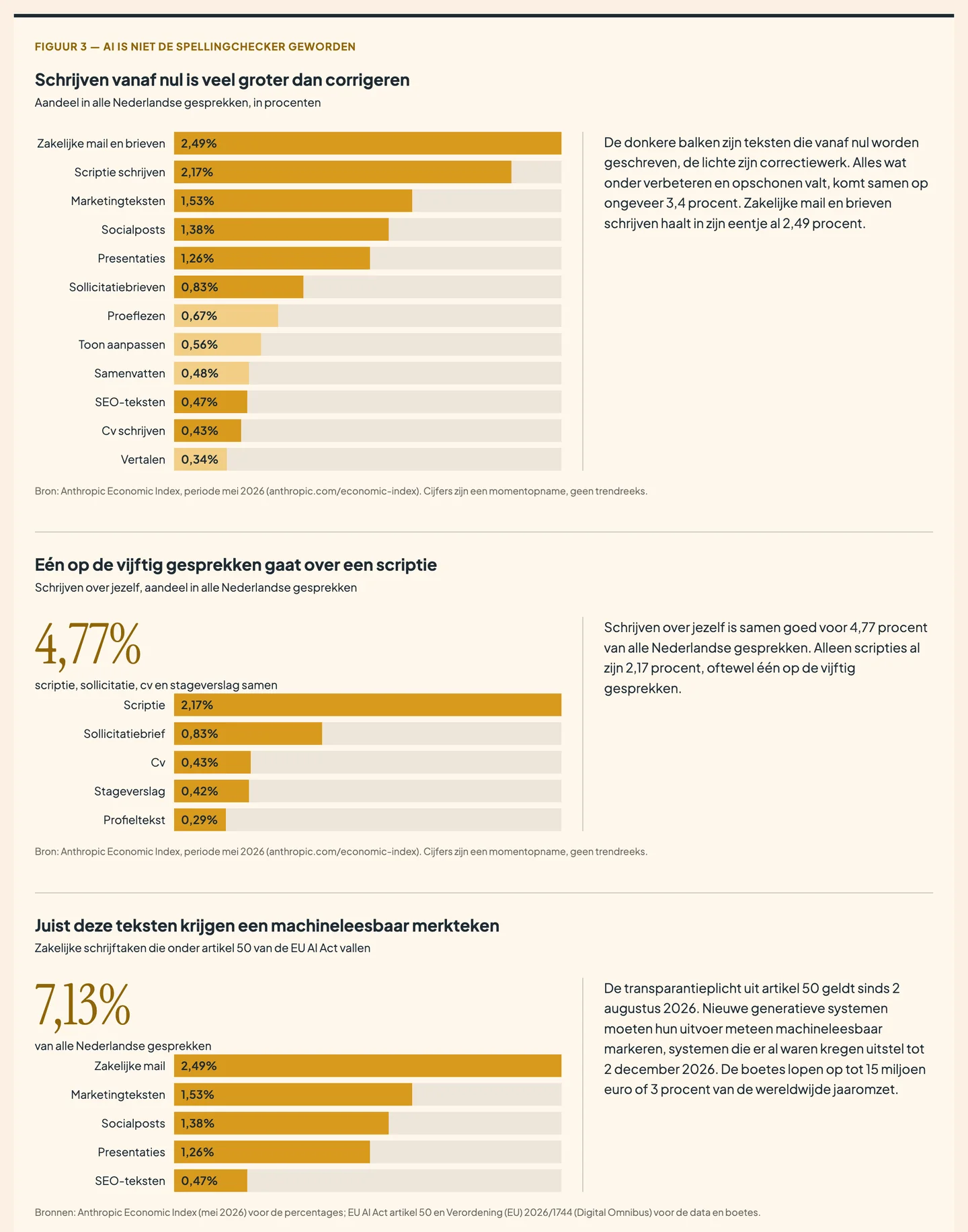 Infographic met de ranglijst van schrijftaken in Nederlandse AI-gesprekken, van zakelijke mail tot vertalen, plus het aandeel schrijven over jezelf en de zakelijke teksten die onder artikel 50 van de EU AI Act vallen.
