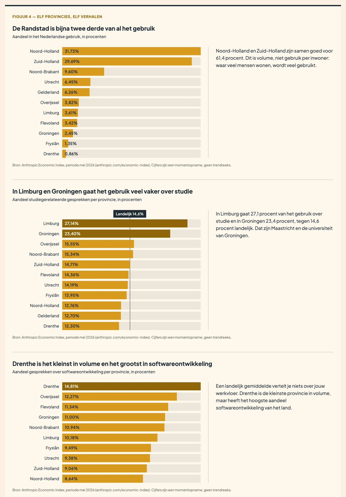 Infographic met drie grafieken per Nederlandse provincie: aandeel in het totale gebruik, aandeel studiegerelateerde gesprekken, en aandeel gesprekken over softwareontwikkeling.