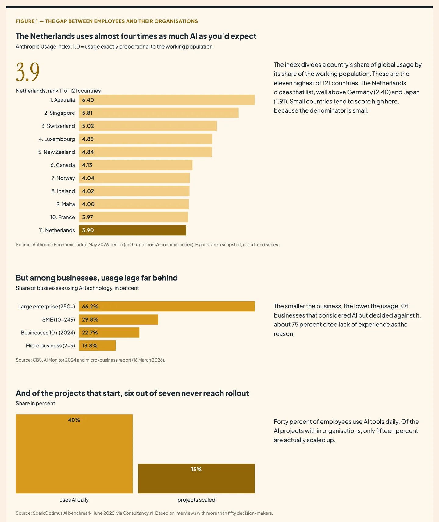 Infographic with three charts: the top countries in the Anthropic Usage Index with the Netherlands ranked 11th, Dutch business AI adoption by company size, and the gap between 40 percent daily employee use and 15 percent of AI projects that get scaled.