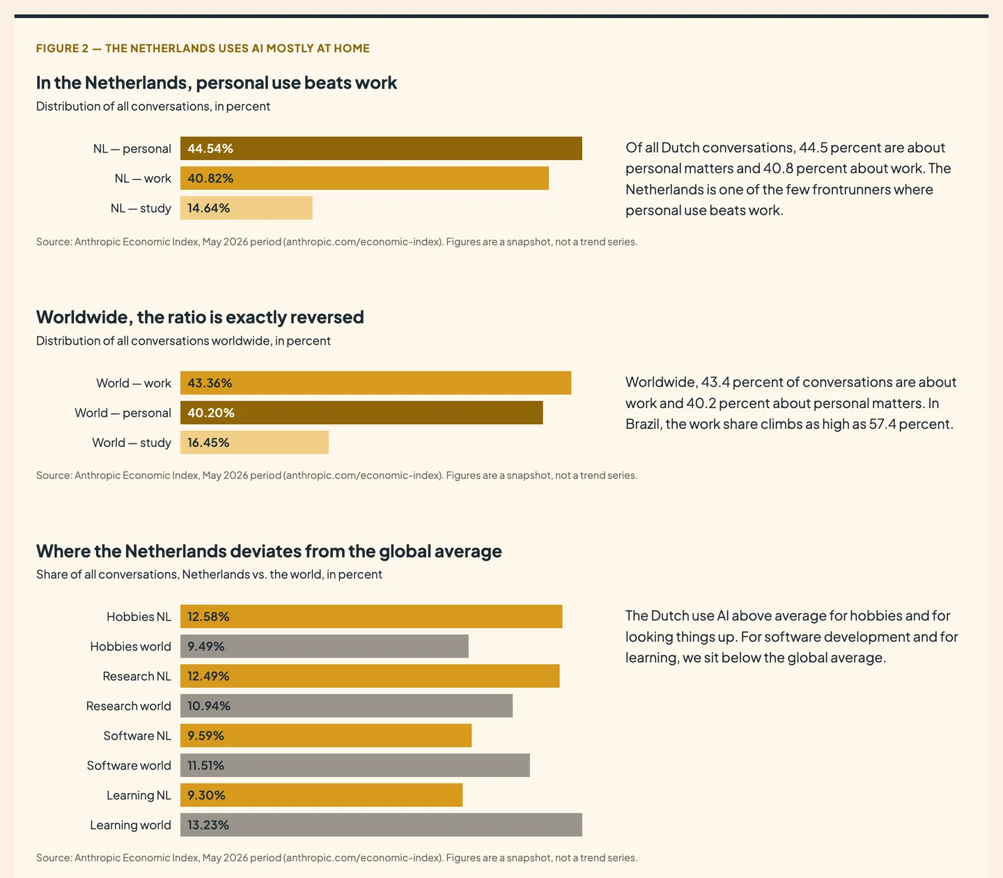 Infographic with the split of AI conversations across work, personal and study, for the Netherlands and worldwide, plus the four topics where the Netherlands diverges most from the global average.