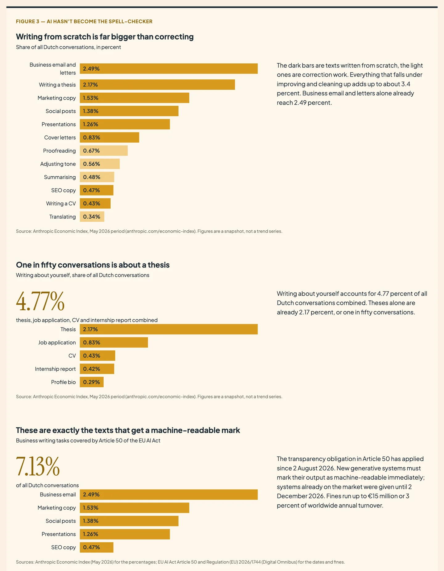 Infographic with the ranking of writing tasks in Dutch AI conversations, from business email to translation, plus the share of writing about yourself and the business texts covered by Article 50 of the EU AI Act.
