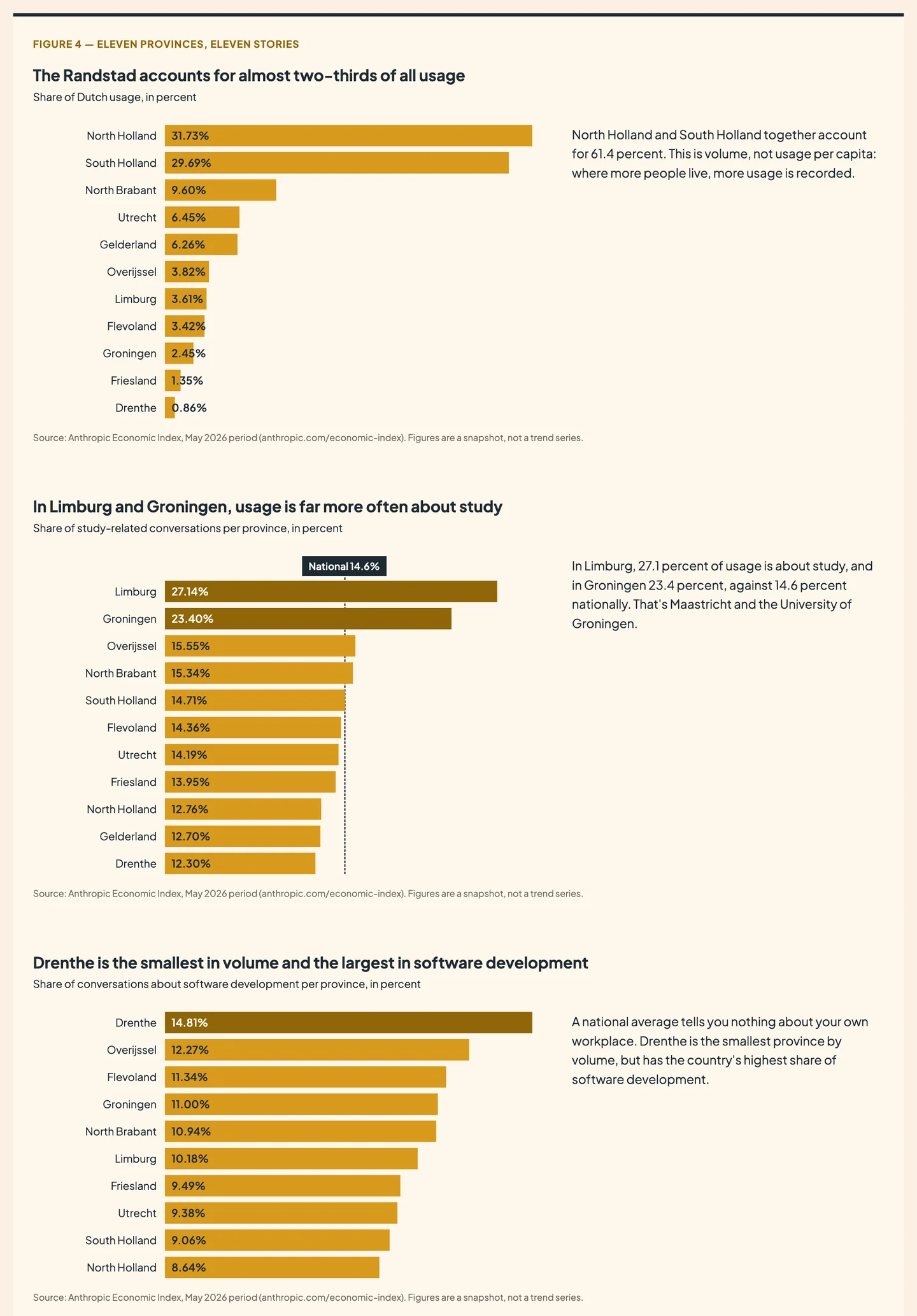 Infographic with three charts per Dutch province: share of total usage, share of study-related conversations, and share of conversations about software development.